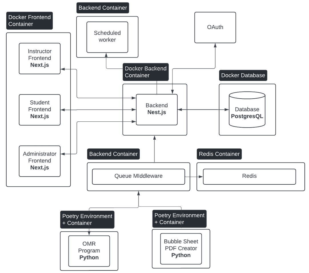 Architecture diagram for the project.